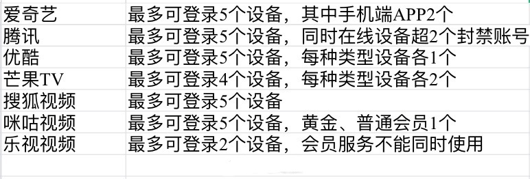 各大视频平台会员登录规则汇总，爱奇艺、腾讯视频、优酷一个账号最多可登录5个设备，
