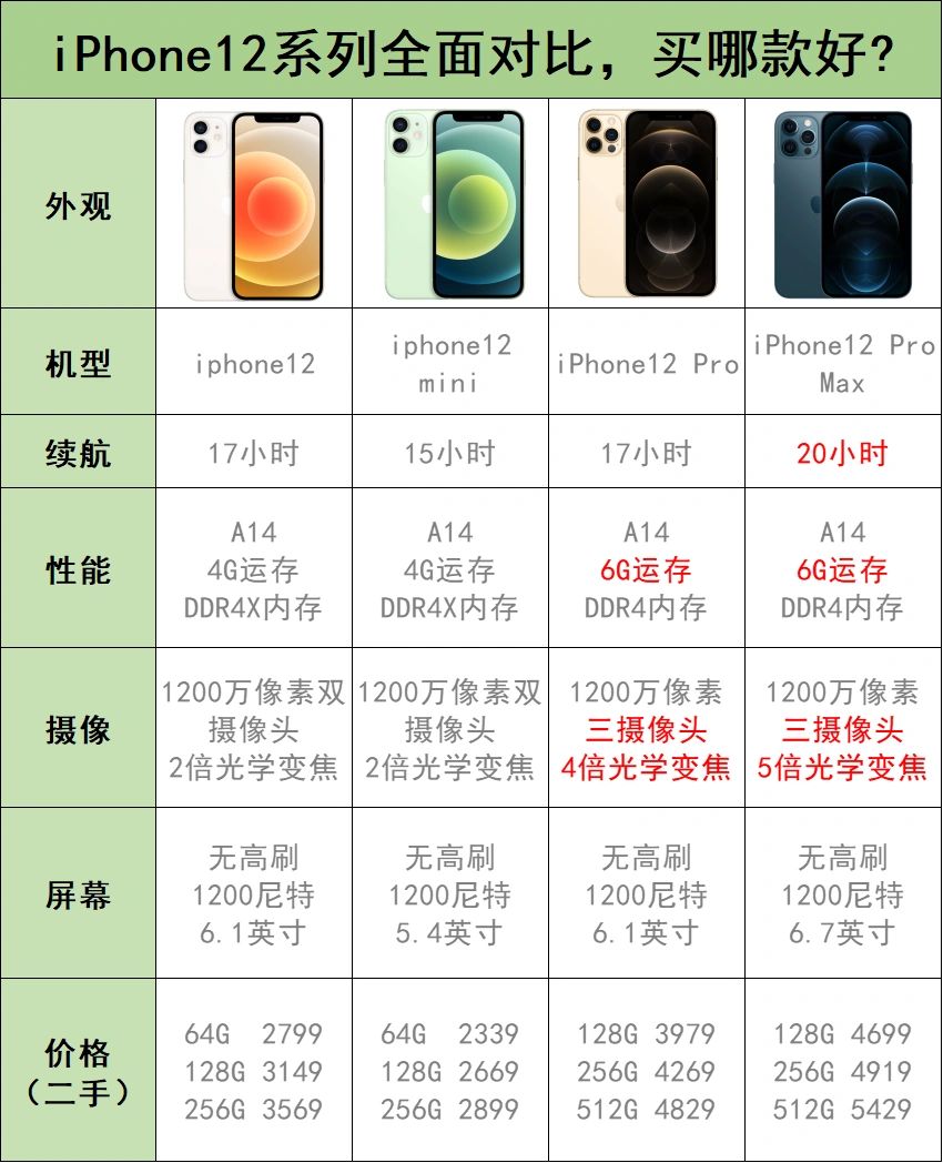 iPhone12对比#iphone尺寸#