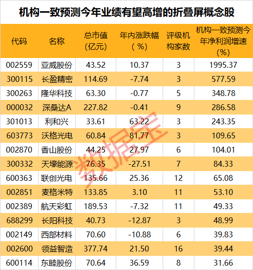 有望爆发的15只折叠屏高增长股！

今年上半年中国市场折叠屏手机销量同比增长72