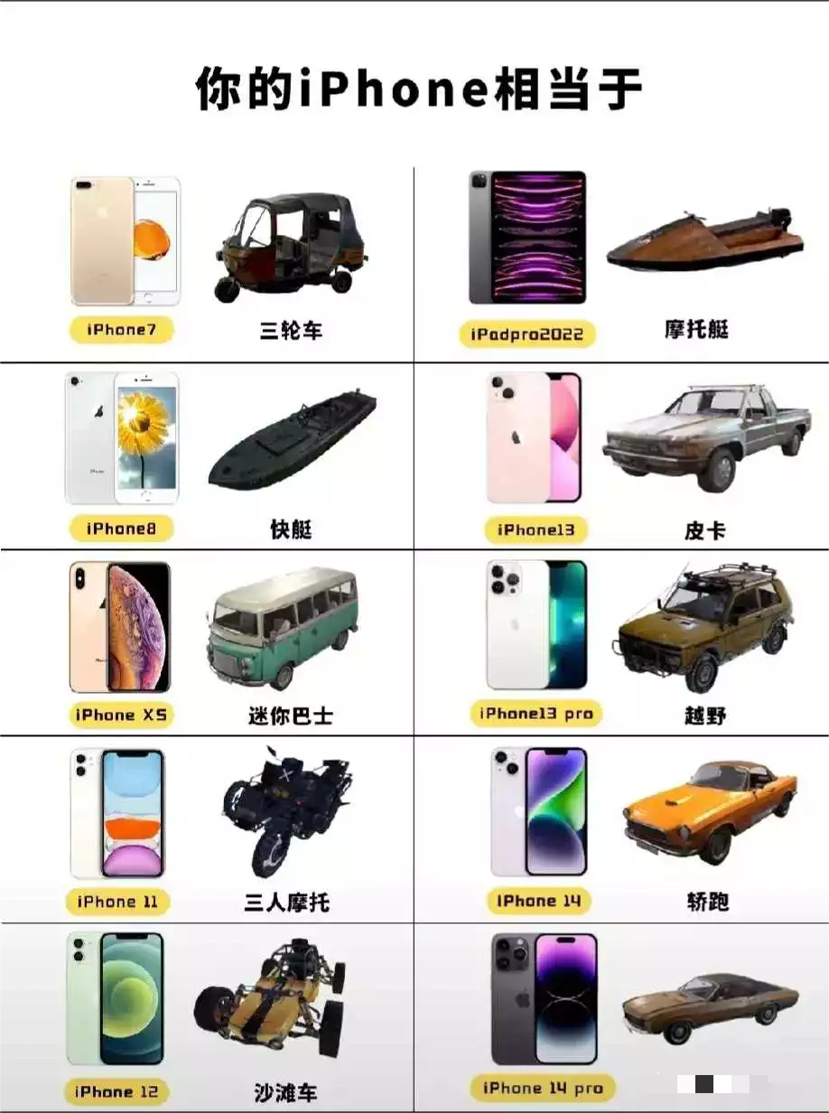 你的iphone相当于。。