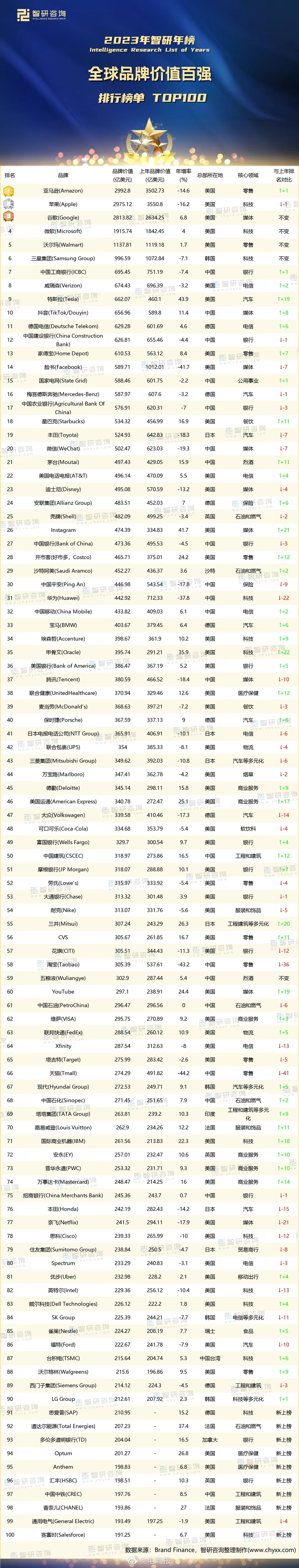 2023全球品牌价值百强：亚马逊、苹果、谷歌位列前三，抖音第十，微信、茅台、华为
