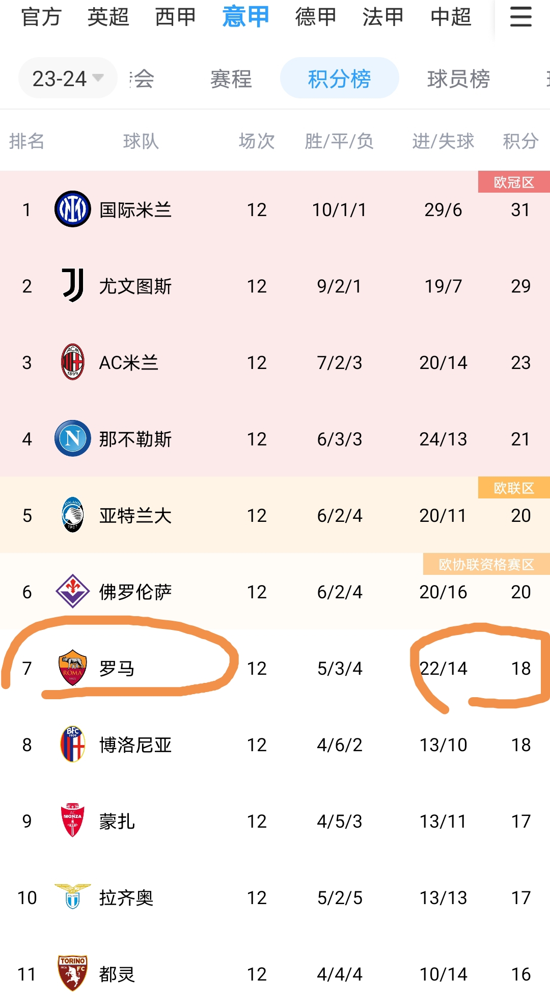 不声不响，罗马正逼近前四！

以罗马的阵容，能杀入前四其实就是成功了！