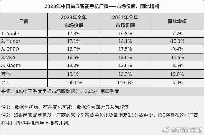 IDC四季度和全年的国内手机销量都出来了，苹果是全部的第一，荣耀是安卓的第一。。