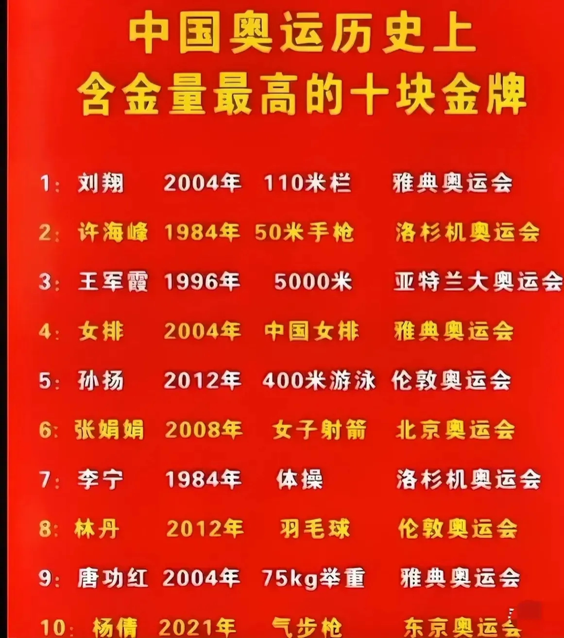 来看看
我国奥运历史上含金量最高的10块金牌
刘翔2004年110栏第1，孙扬2