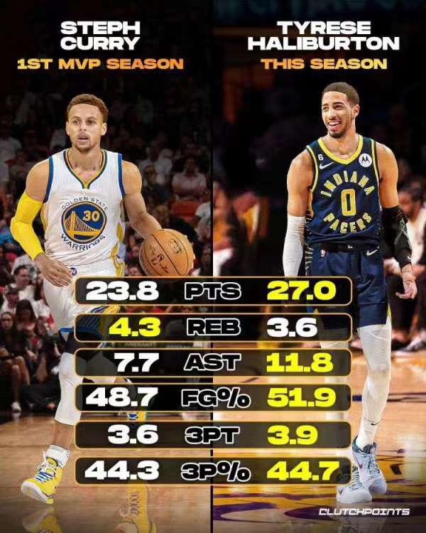最近有媒体统计了本赛季哈利伯顿的数据统计，和库里在14-15赛季夺得首个MVP时
