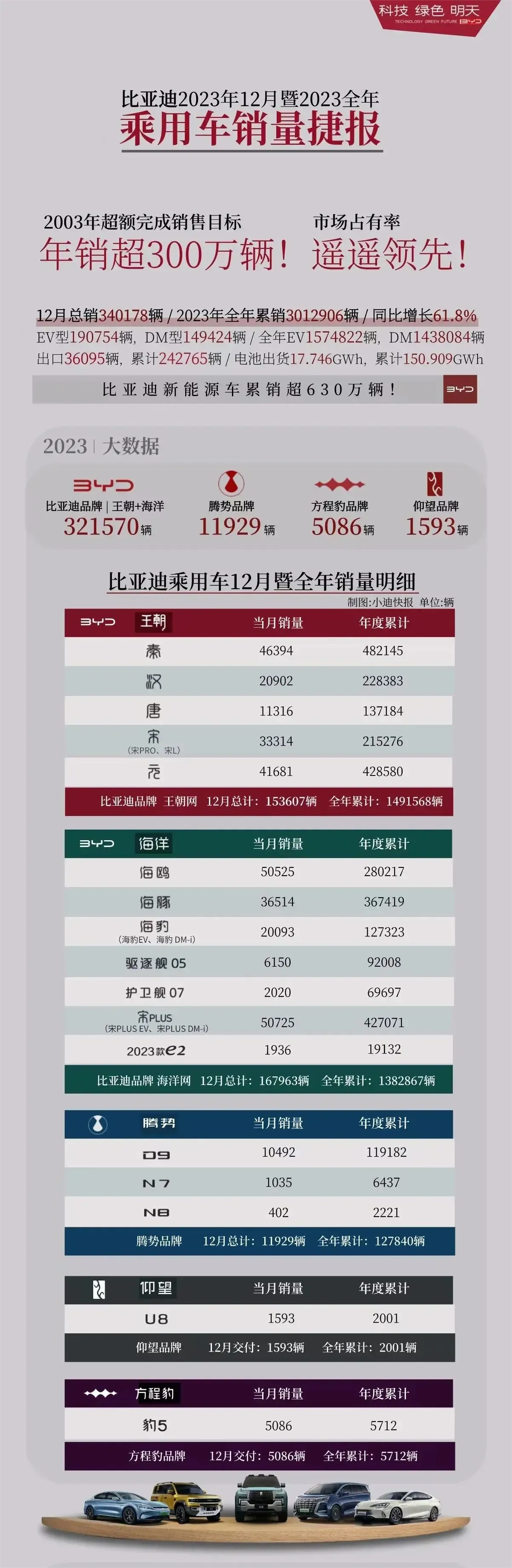 比亚迪12月干了34万辆，年销量302万，2023年的三百万目标达成！但是，有个