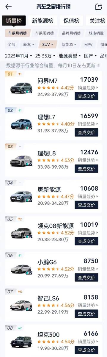 问界m7销量登顶，一个新时代又开启了。 ​​​