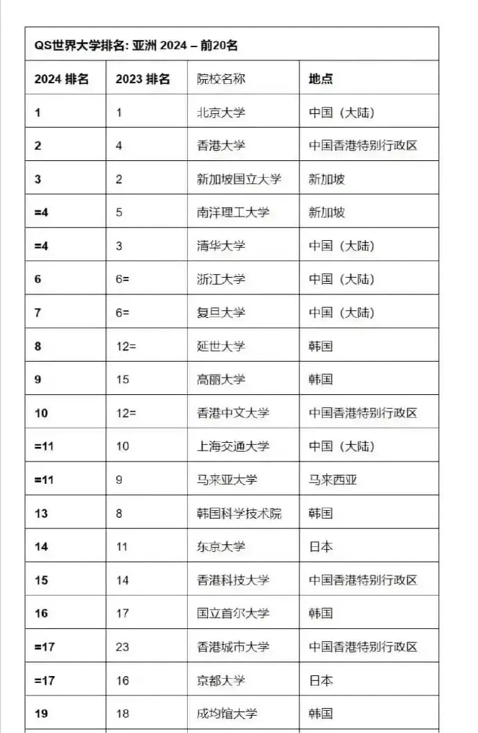 亚洲大学的这个排名，你认可吗？ ​
