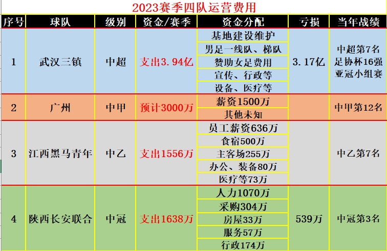 2023赛季中超、中甲、中乙、中冠各一支球队的年运营费用出炉。

1、中超——武