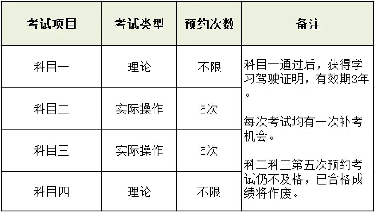 有几次补考机会#科目一可以考几次#