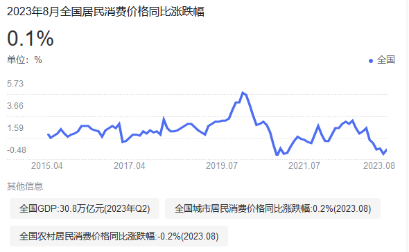 8月份CPI终于掉头，虽然0.1%依旧贴近0度线，但这是CPI自今年2月以来首次