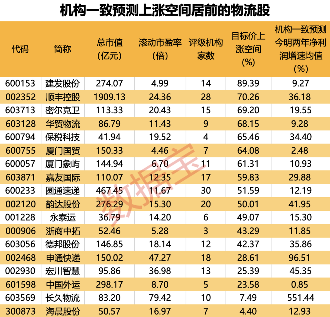有望爆发的18只物流股，请珍藏！

随着双十一临近，物流股开始收到关注。双十一促