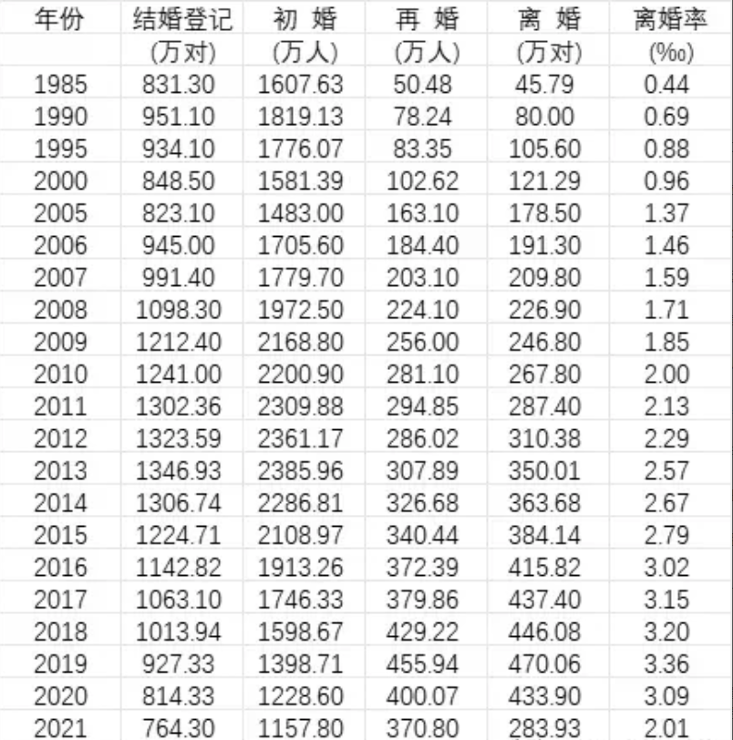 2022年，我国初婚人数为1051.76万人，比2021年减少了106.04万人