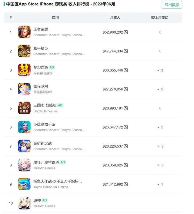 app store6月份游戏类收入排行榜，王者稳居第一，第9名意想不到。