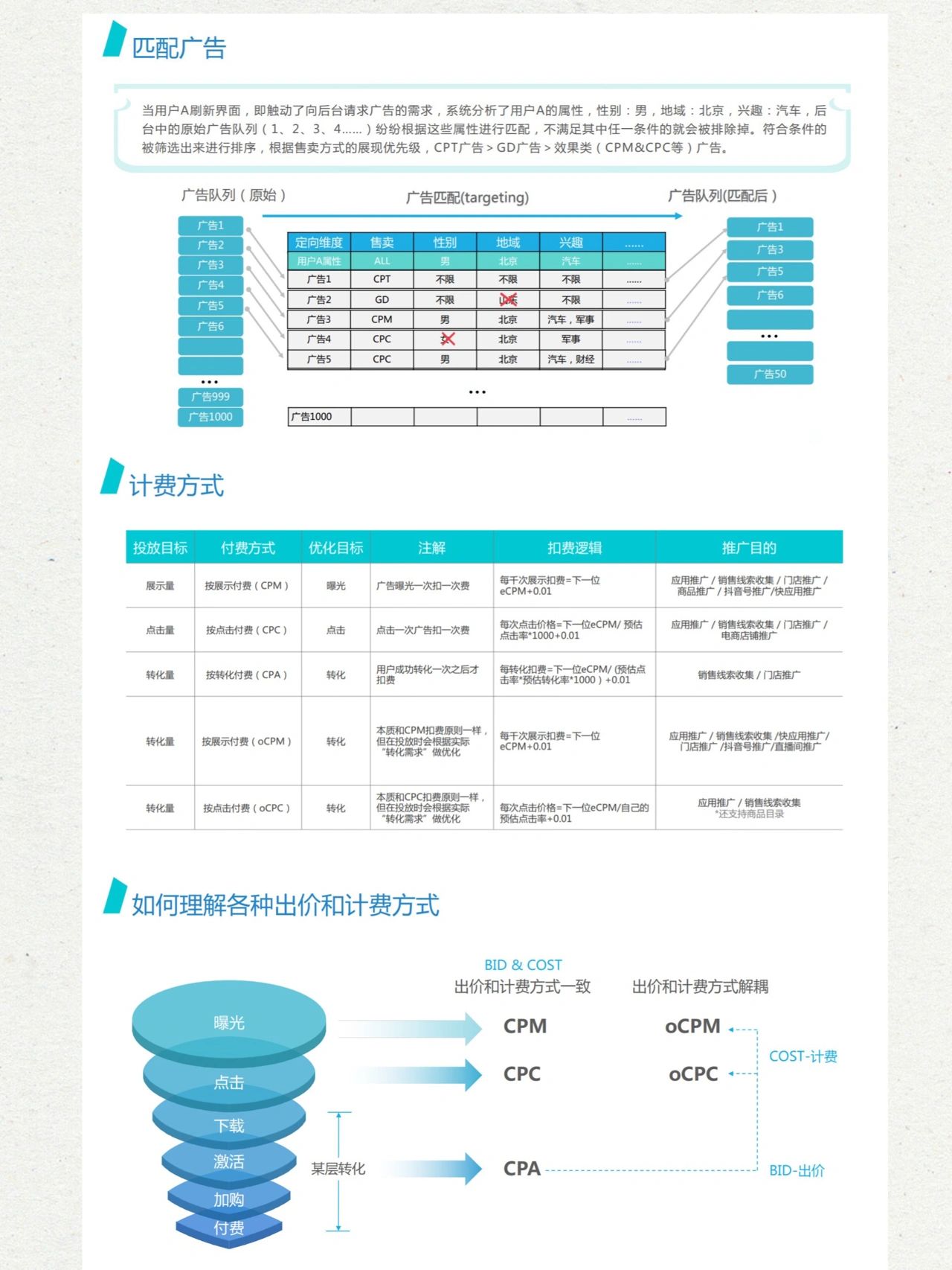广告投放必备#网络广告的定价模式有哪些#