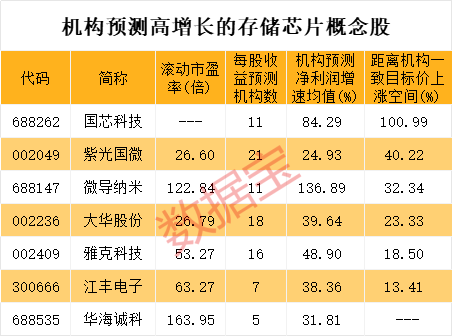 有望爆发的7只存储芯片高增长股！

近期存储芯片稳步走高，随着存储巨头再度调涨芯