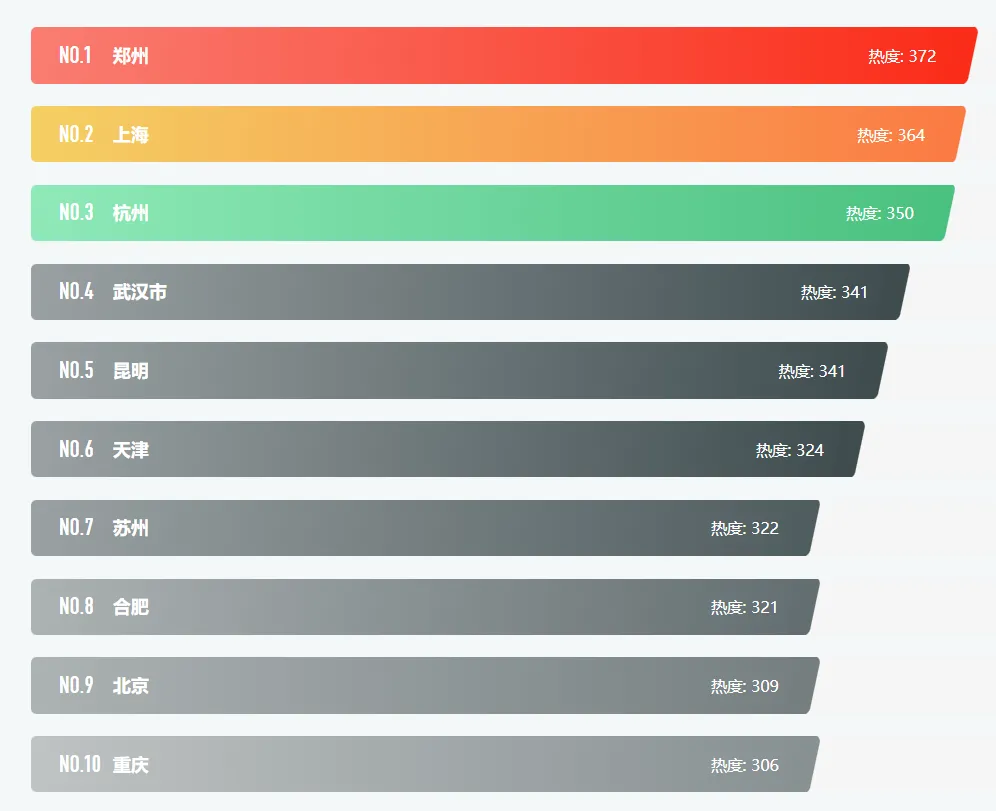 最值得买房的10个城市：

第十名：重庆
第九名：北京
第八名：合肥
第七名：苏