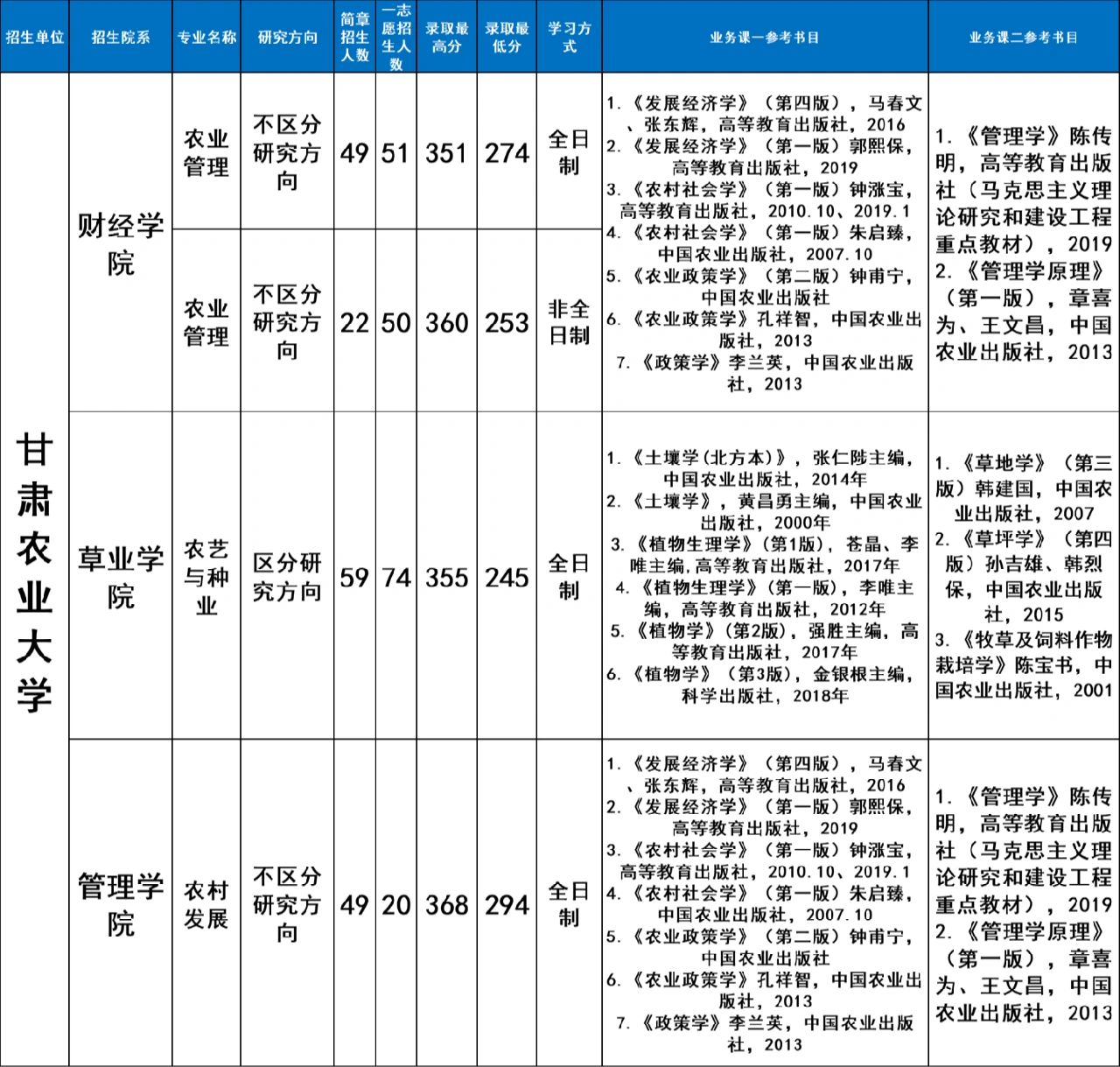 甘肃农业大学农学热门专业#甘肃农业大学#