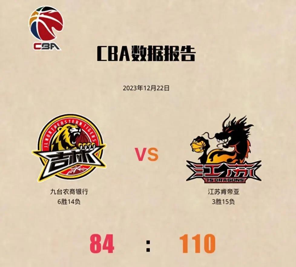气势如虹的吉林队将挑战垫底球队，四连胜手到擒来。

吉林队已经取得三连胜，近五场