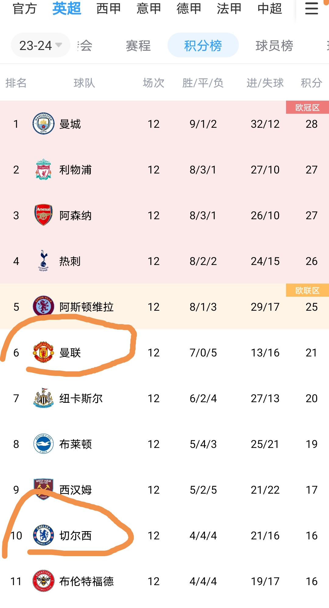 曼联归位！切尔西掉队！
英超BIG6，曼联已经成功归位杀入了前六，而只有切尔西掉