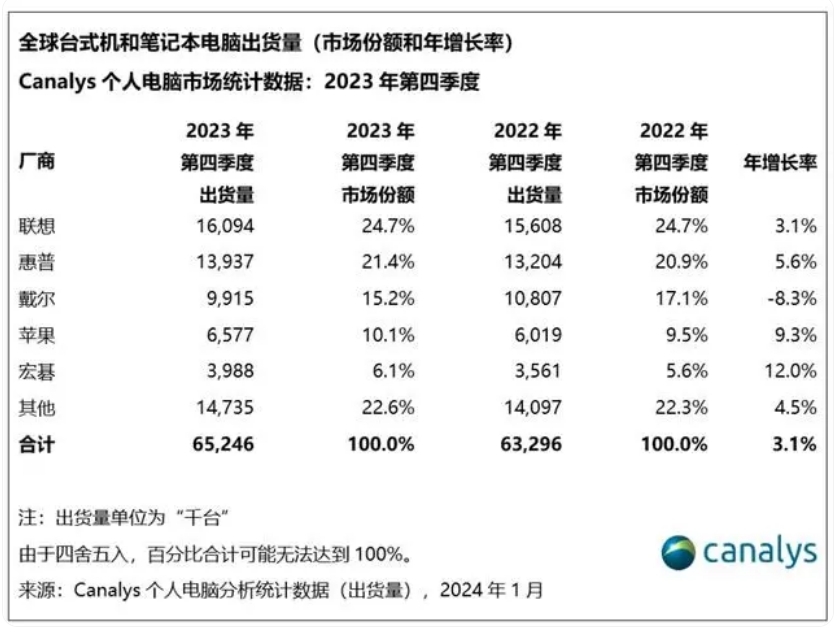 2023年Q4全球PC出货量同比增长3%，很遗憾没有华为，那么华为电脑啥时候上榜
