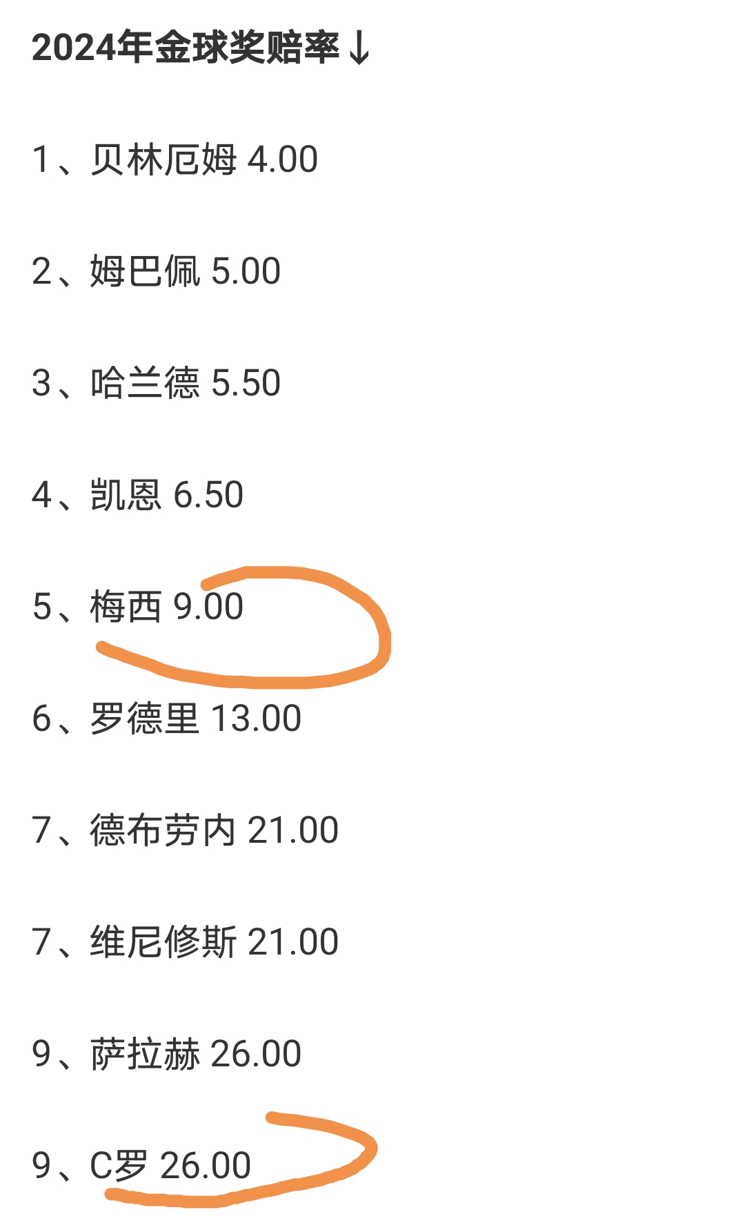 2024年金球奖赔率榜更新，两人入前十颇感意外！

前十榜单，皇马球星贝林厄姆领