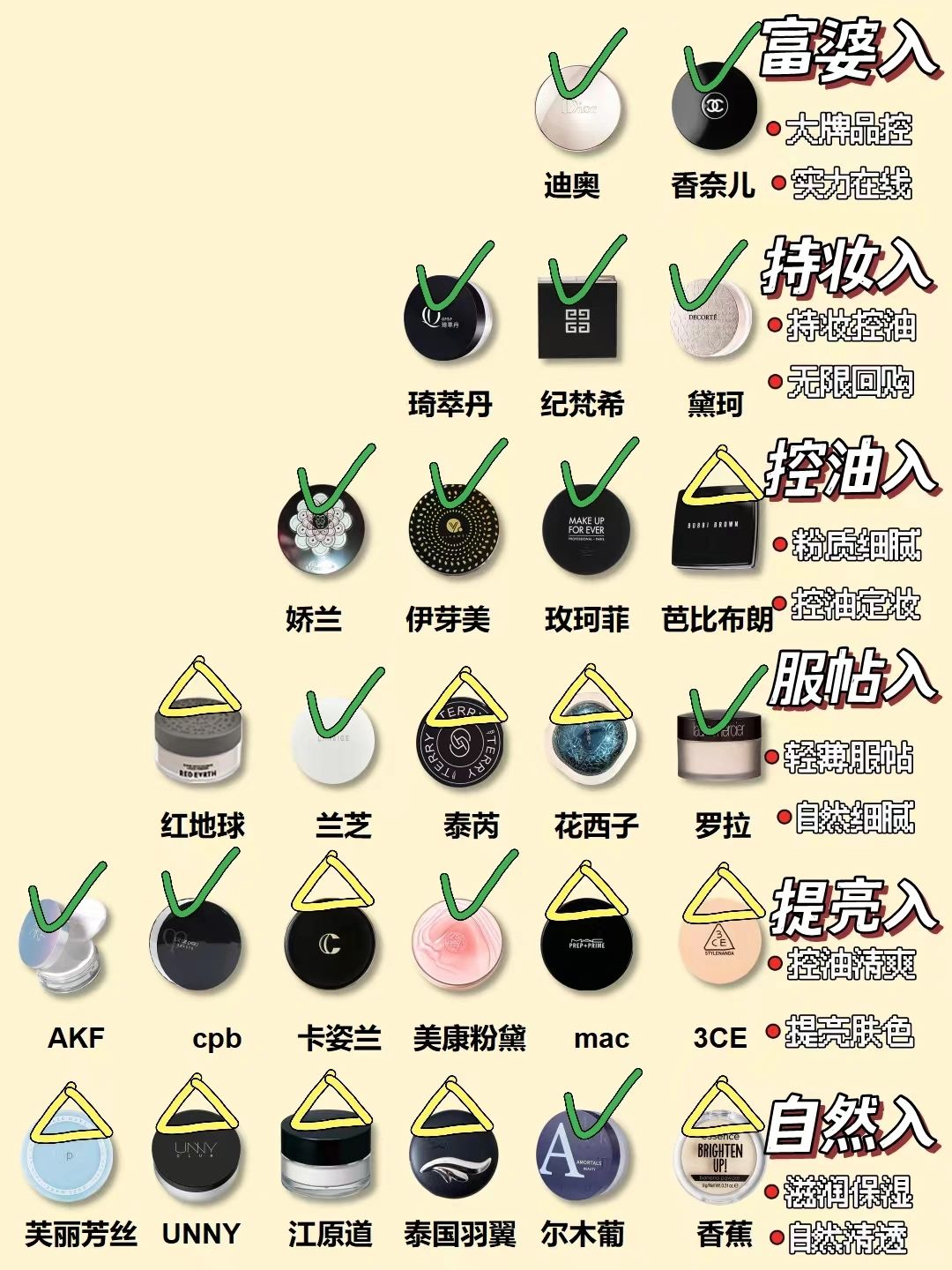 良心榜！请把这些控油定妆散粉列入购物清单
家人们定妆散粉还是要好好选，不要觉得价