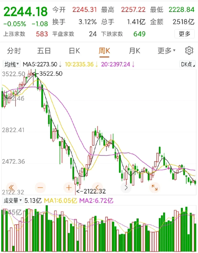 A股市场太差了，一直再创新低，不管是注册制，还是改革烂了，证监会确实没管理好！

