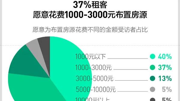 武汉租住魅力指数报告: 北上广有的、这里也有，北上广没有的、这里还有