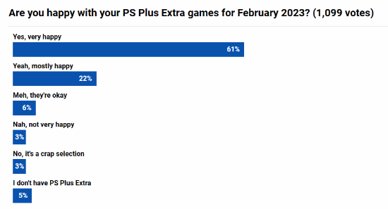 外媒投票：超8成玩家对2月PS+2/3档新增游戏满意