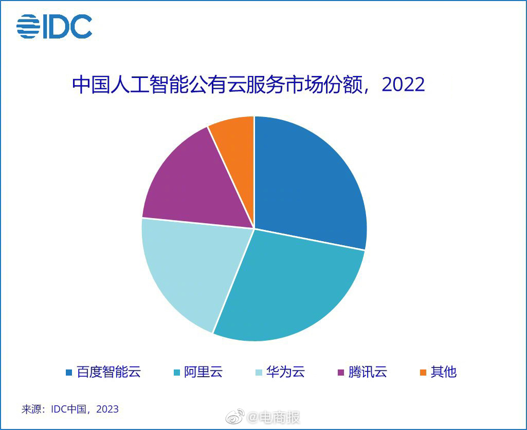 占比28.1%，百度智能云连续四年拿下第一。阿里云紧随其后，华为云第三，腾讯云第