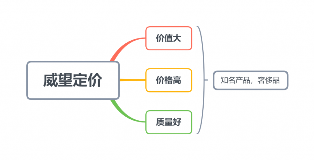 网络方面的定价技巧