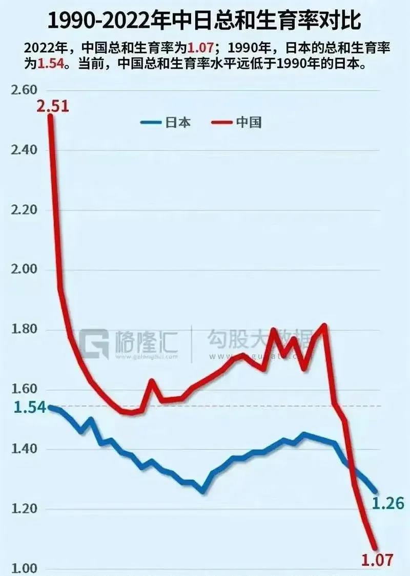 上海社会科学院预测，到2100年，中国人口可能只有5.25亿，仅略高于美国。
道