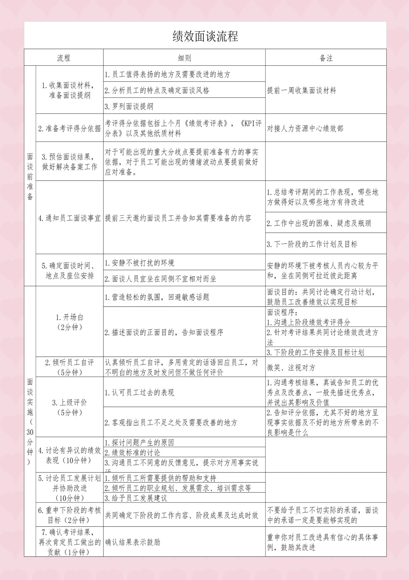 绩效面谈流程#绩效考核面谈#