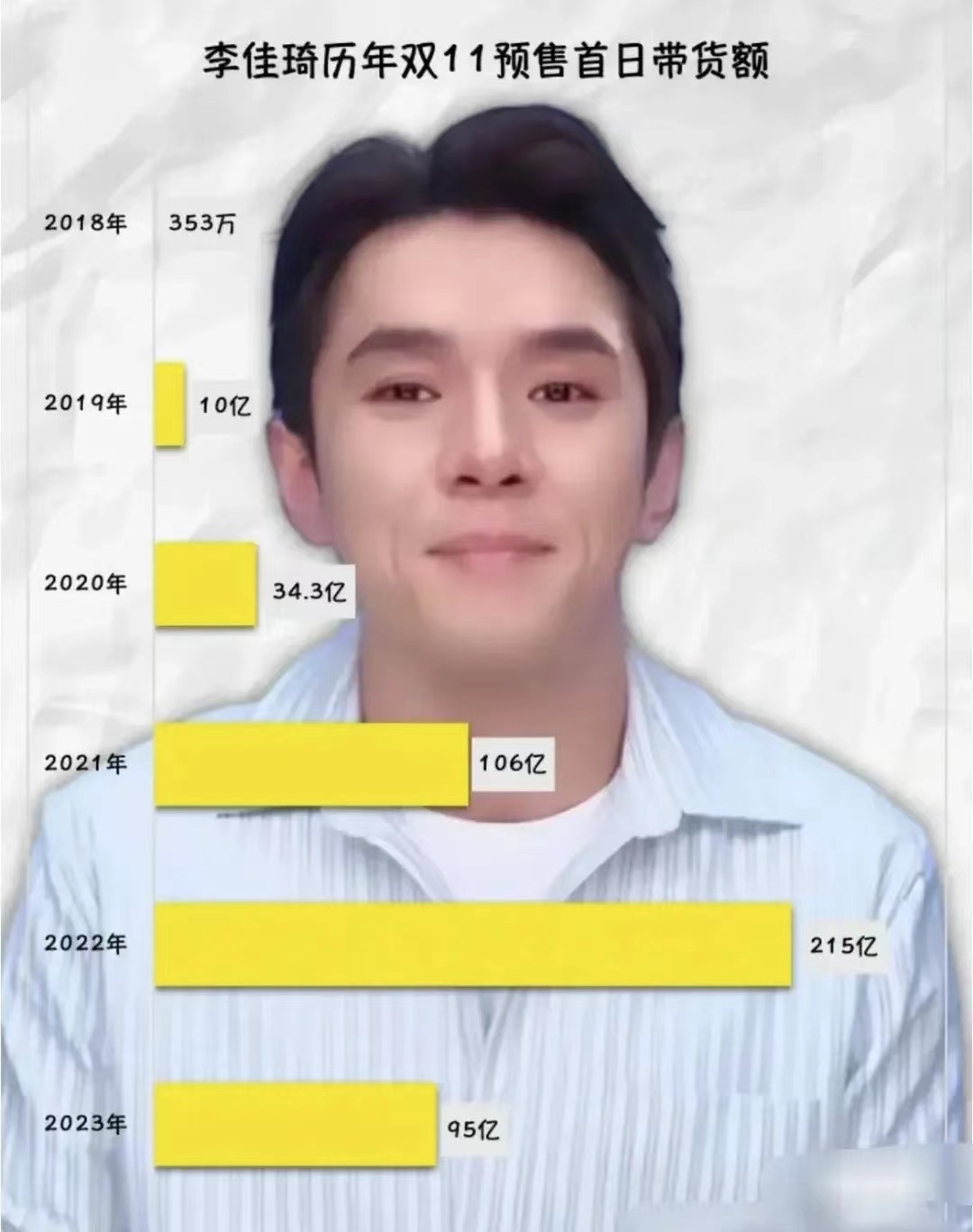 李佳琦今年双11预售额95亿元，比去年少了120亿了！没想到10月份一句“想想自