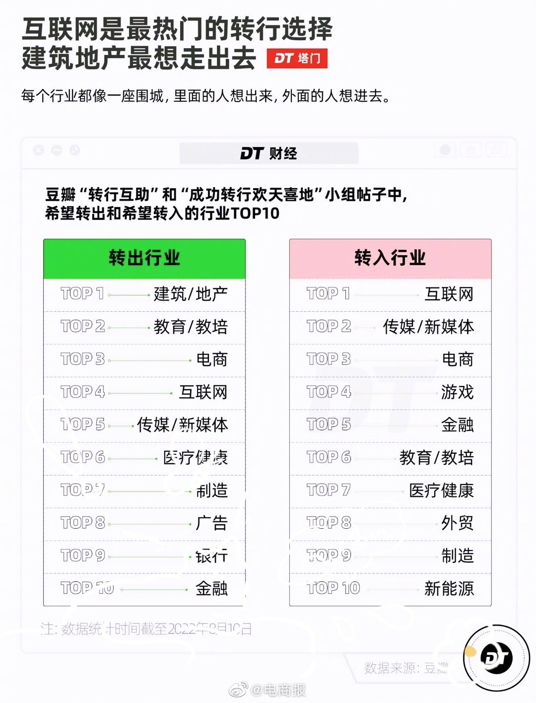互联网成打工人最想转入的行业，建筑地产是最想走出去的，电商在转入和转出行业中都得
