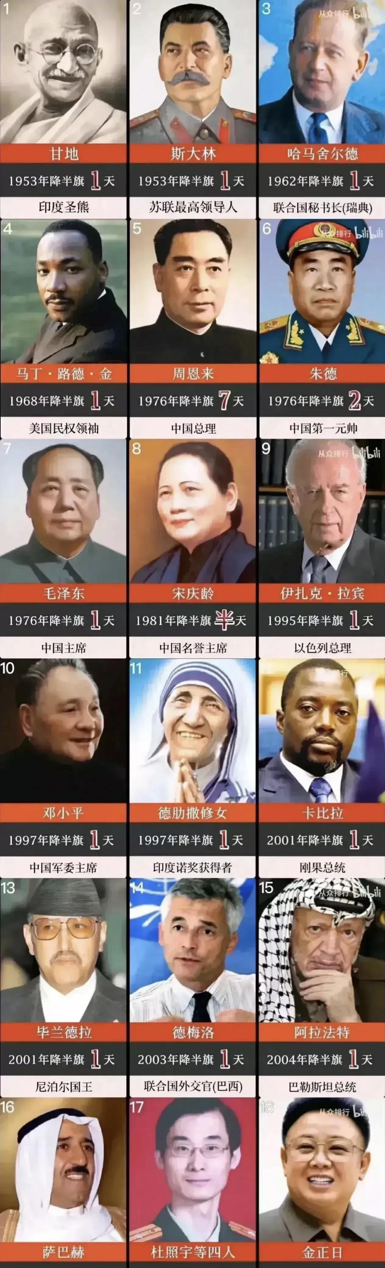 联合国都为谁下半旗致哀过呢？
1953年为斯大林降半旗1天；
1953年为甘地降