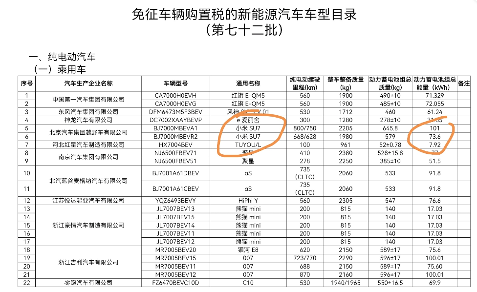 小米汽车电池信息公布了！

电池容量：高配101kWh / 低配 73.6kWh