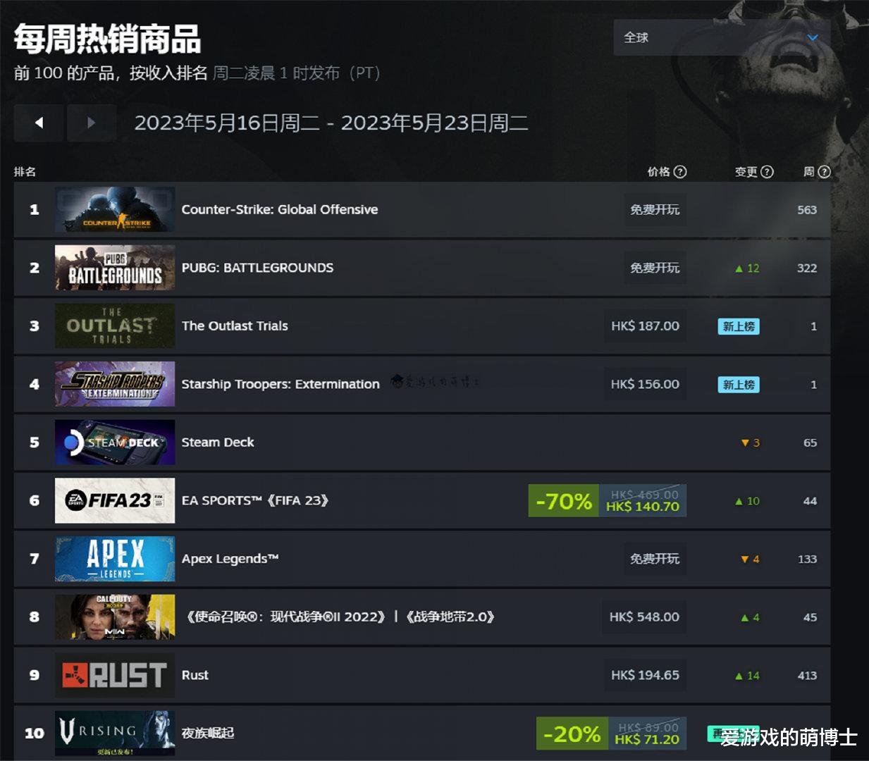 Steam平台最新游戏畅销榜出炉，《逃生：试炼》名列前茅