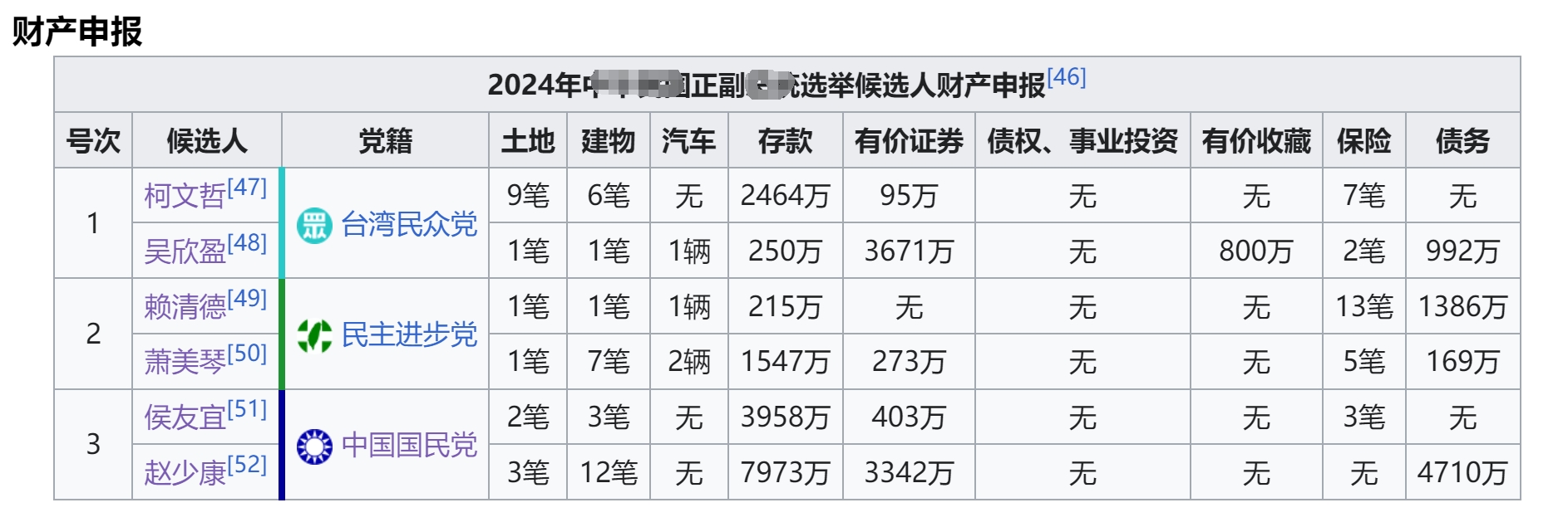 台湾地区领导人选举的三组正副候选人财产申报，看看谁才是隐藏的大富豪？