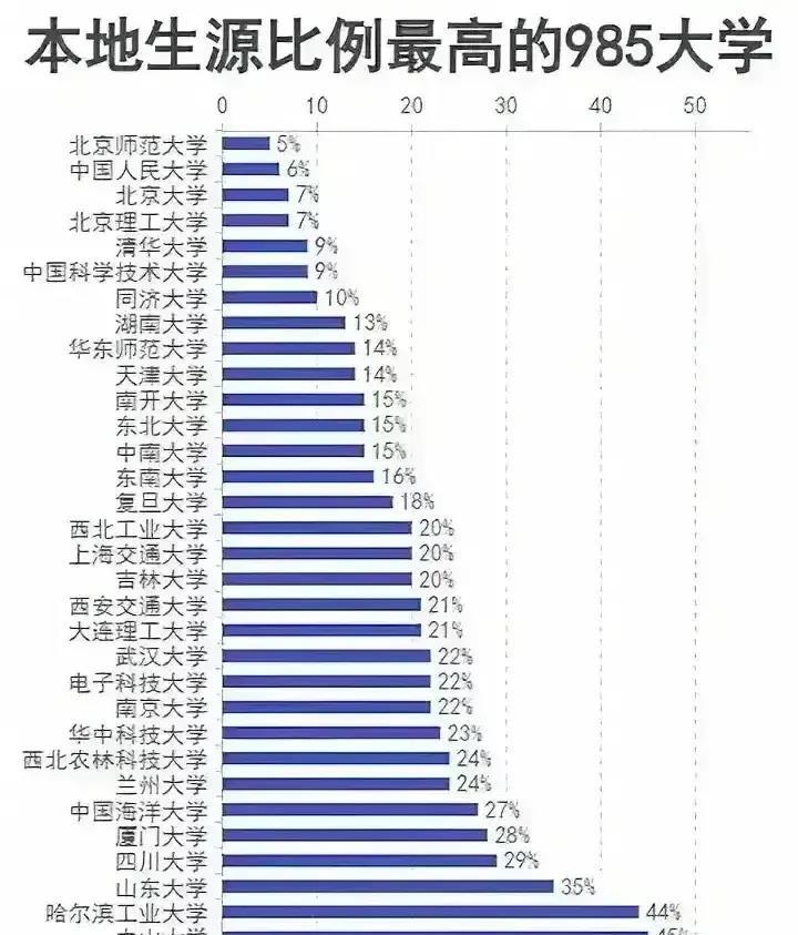 看了这张图，我相信大家不会再嘲讽北京、上海的考生了。
北京最顶尖的5所大学:清华
