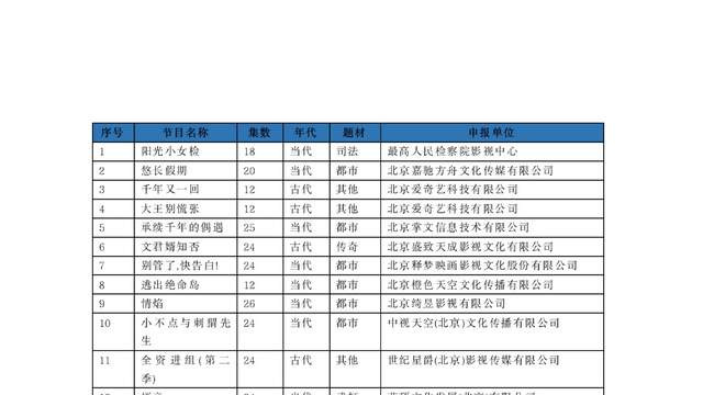 6月微短剧备案：共294部，爱奇艺、腾讯、咪咕均有备案