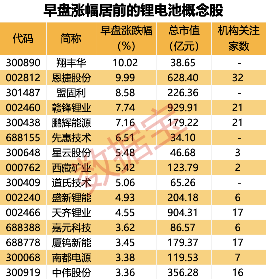 锂电池个股涨幅排行榜，请收好！

近期锂电池持续上涨。随着碳酸锂价格企稳反弹，以