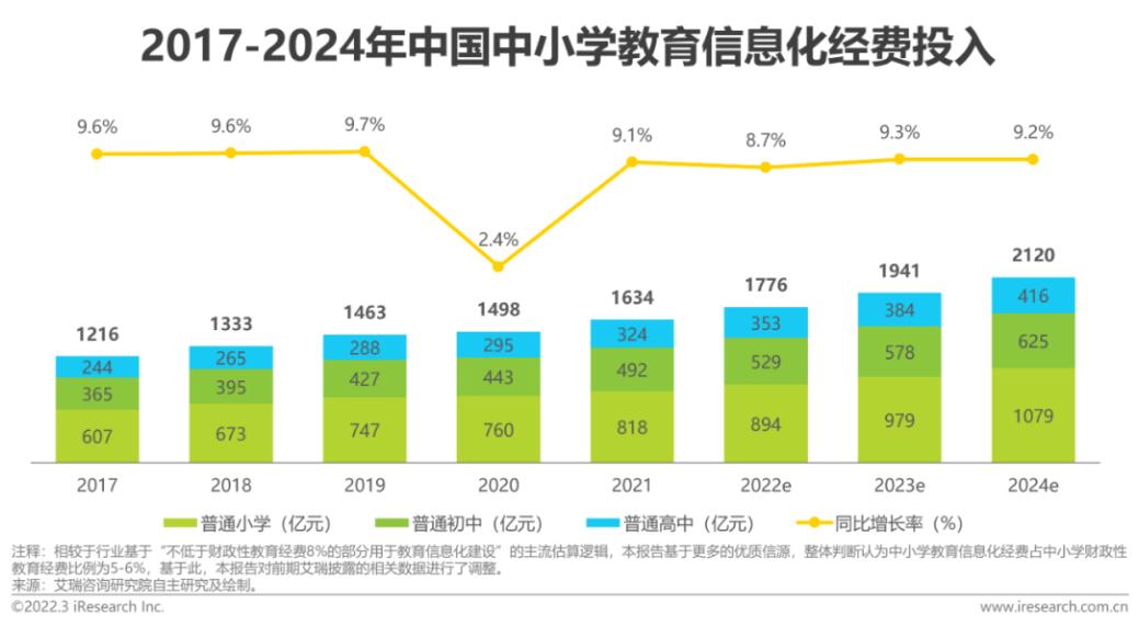 2017年到2024年，我国中小学教育信息化投入增长率出炉了！大家快来看一看吧，