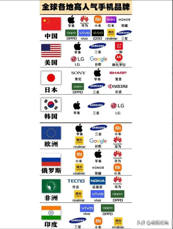 在日本：使用索尼的最多；
在韩国：使用苹果的最多；
在中国：使用苹果的最多；
在