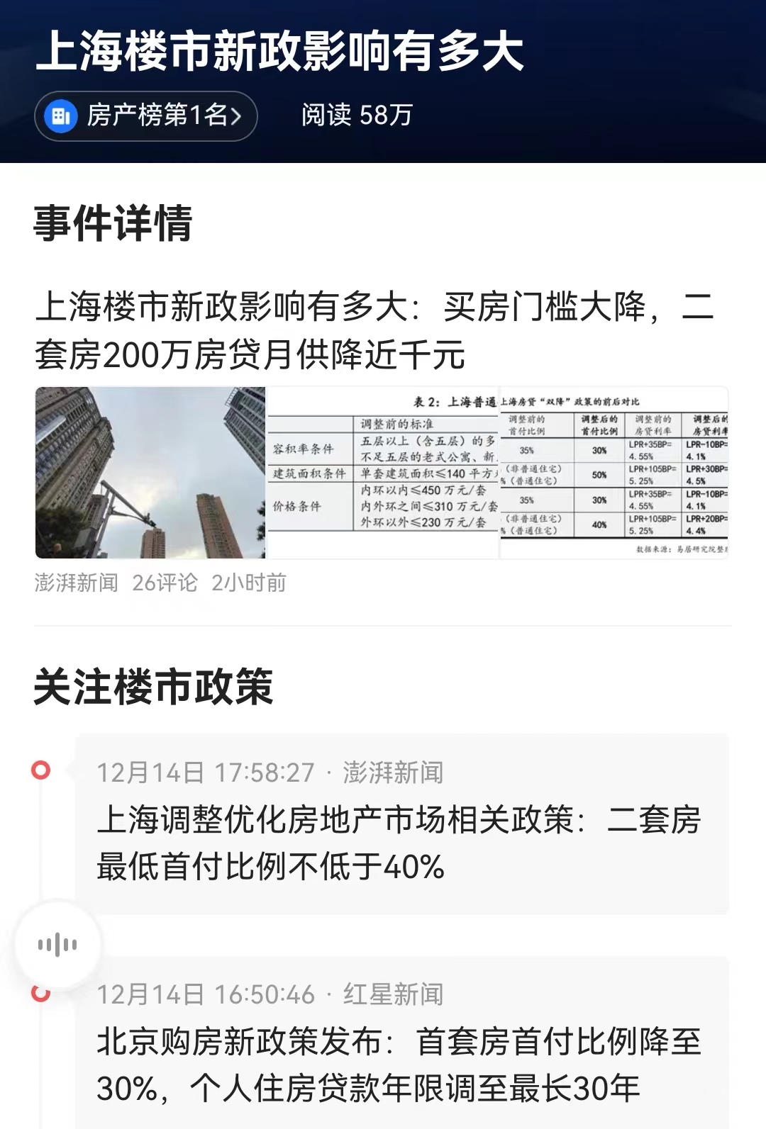 #上海楼市新政影响有多大# 北京和上海作为我国最大的两个城市，也是限购限贷最严格