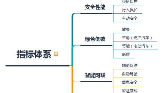 针对乘用车消费，现在有哪些“官方”“评估体系”，测评哪些方面？（二）