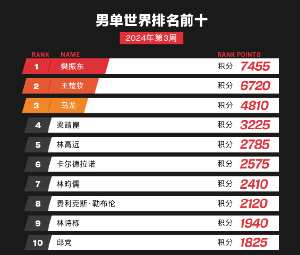 
升至第五！林高远的逆袭之路，连胜马龙，能否压哨冲击奥运
林高远在最新的世界排名