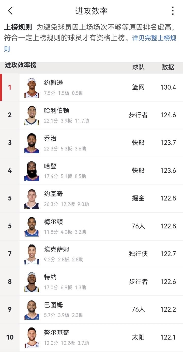 真是打脸，一直被黑的乔治是快船进攻效率最高的球员，放眼联盟也排在第三！