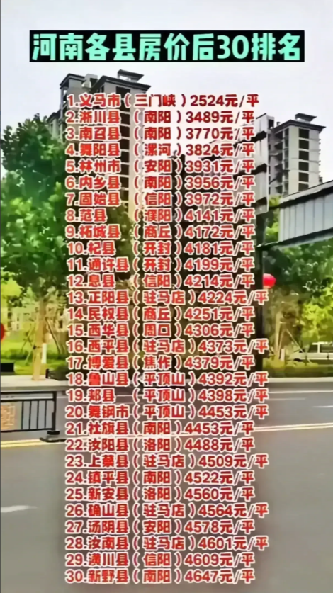 河南房价倒数排名，义马市2千多排名第一，南召3千多第三，固始第七，杞县第10！